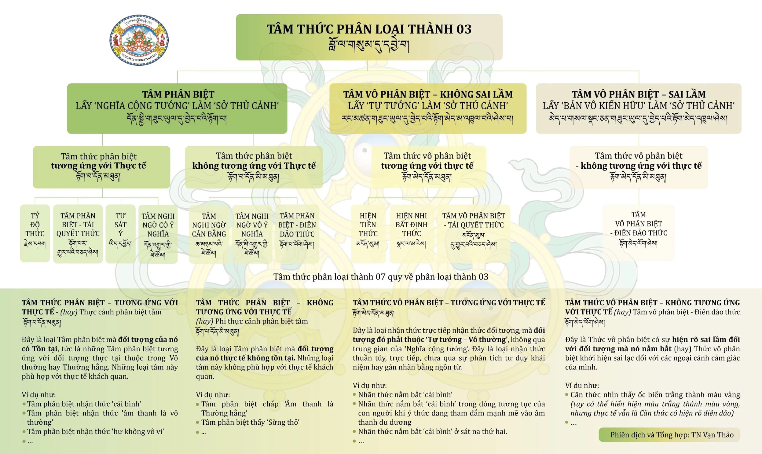 Tâm Thức được phân loại thành 3 loại Tâm Thức