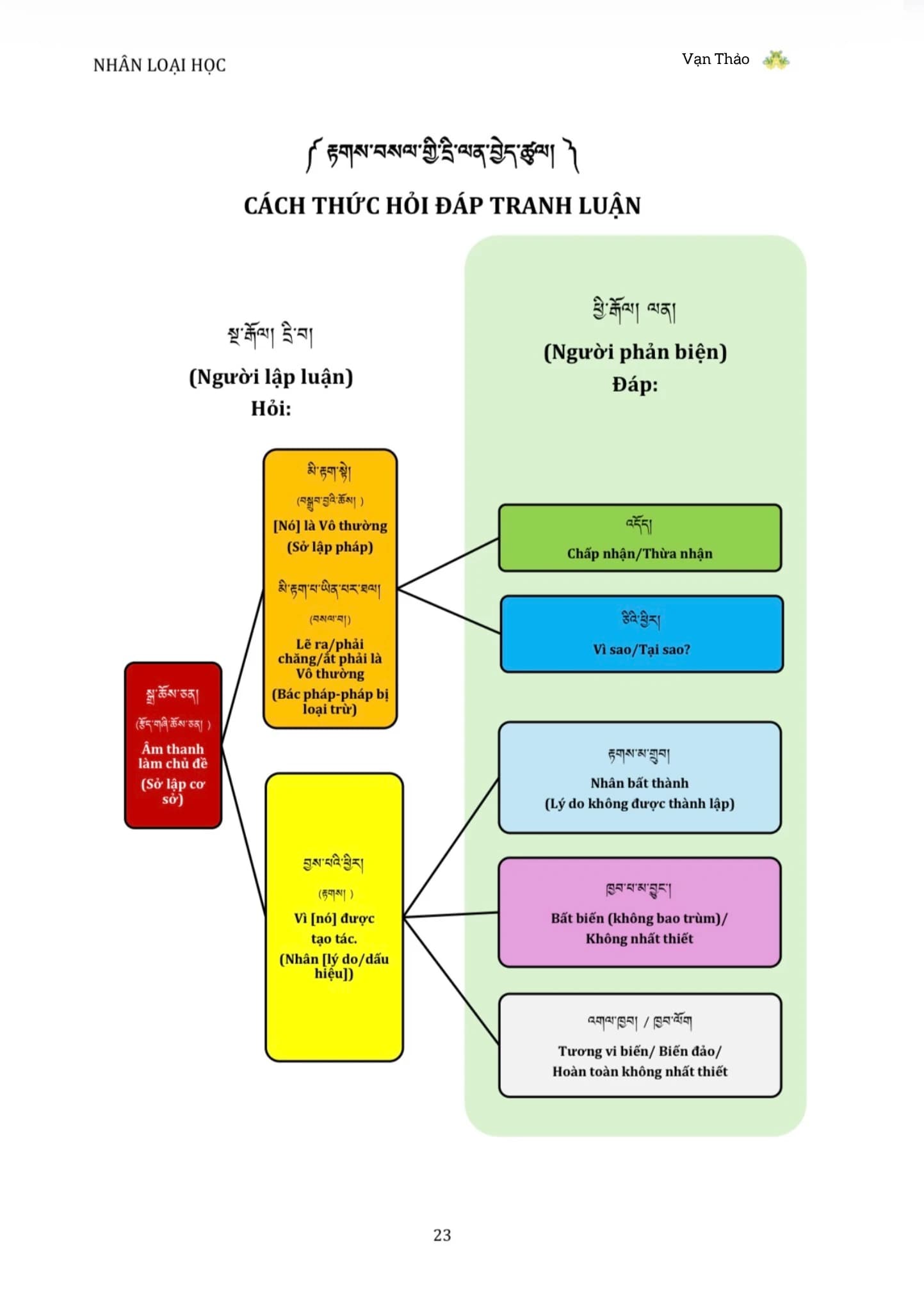 Cách thức hỏi đáp tranh luận trong Nhân Loại Học