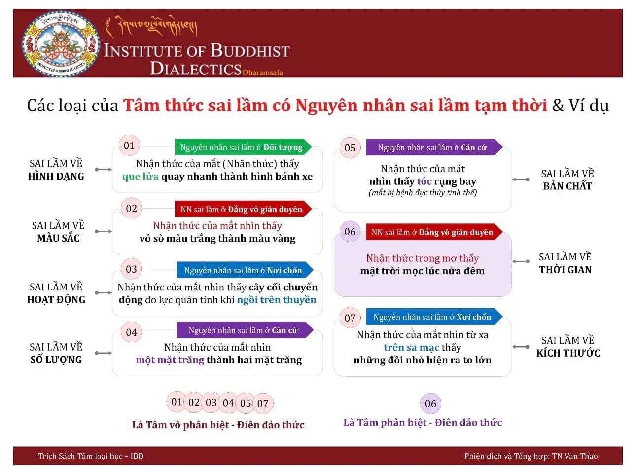 Các loại tâm thức sai lầm có nguyên nhân sai lầm tạm thời và ví dụ